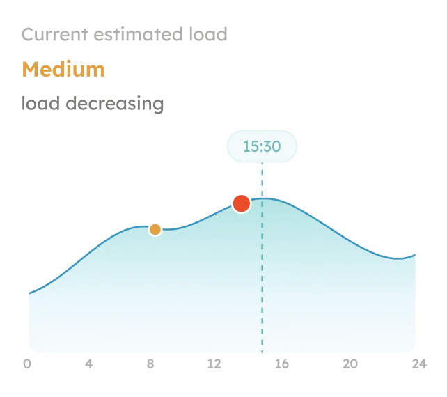 Histeva's daily histamine-load chart: the estimated load across the day with symptom markers and a trend.